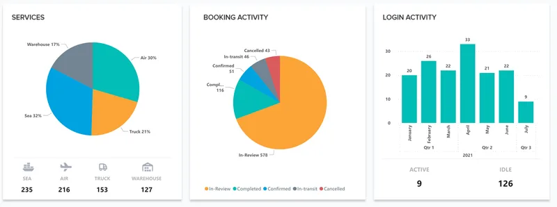 Service mix, booking status and login activity.