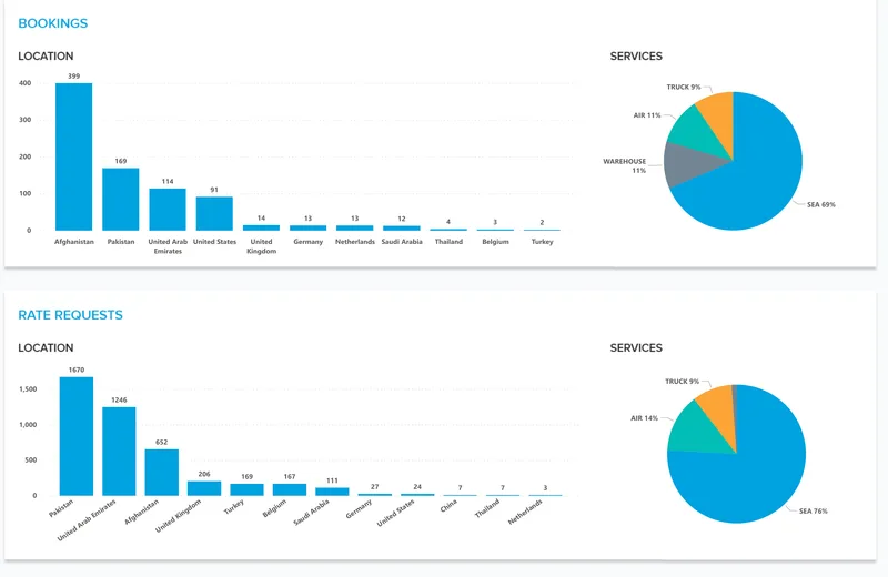 Bookings and rate requests by country and service mode.
