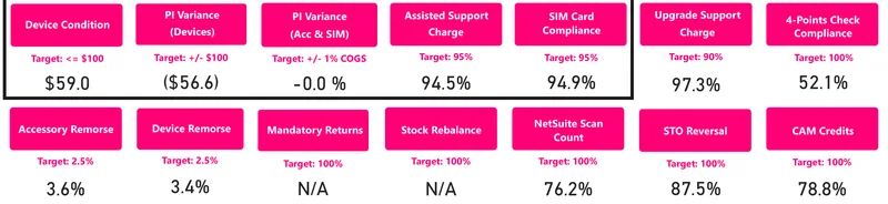 Operations compliance scorecard: each measure against its target.