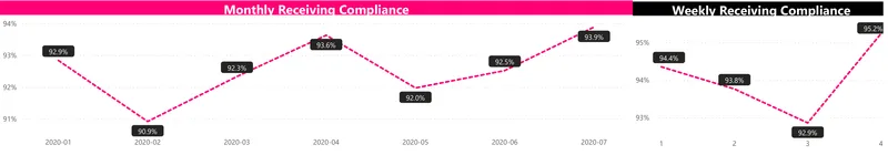 Monthly and weekly receiving compliance.