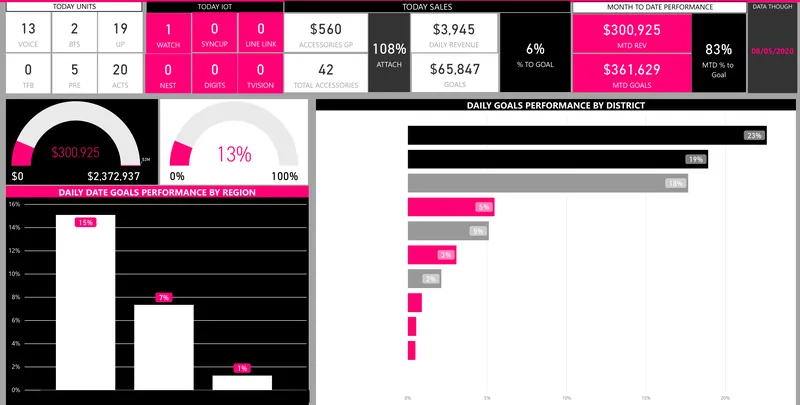 Anonymised Power BI end-of-day executive report with KPI tiles, goal gauges and performance bars.