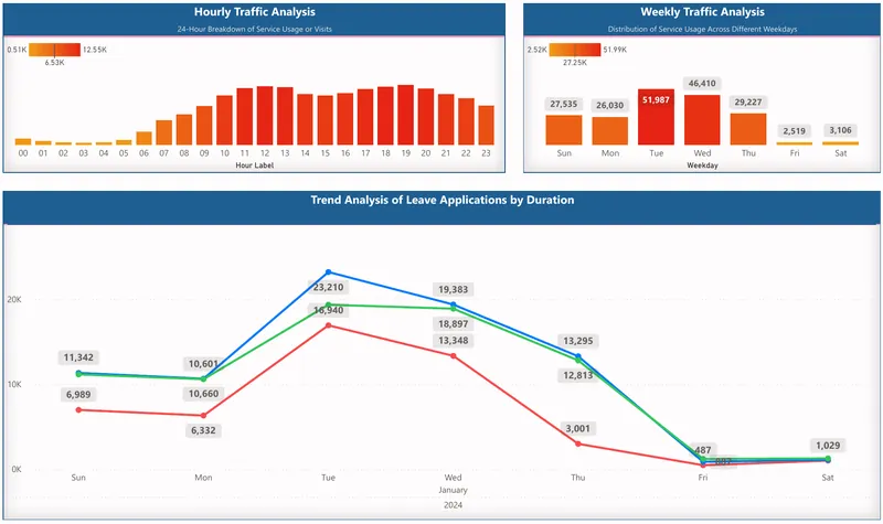 Anonymised Power BI healthcare dashboard showing hourly and weekly service usage and a daily trend chart.