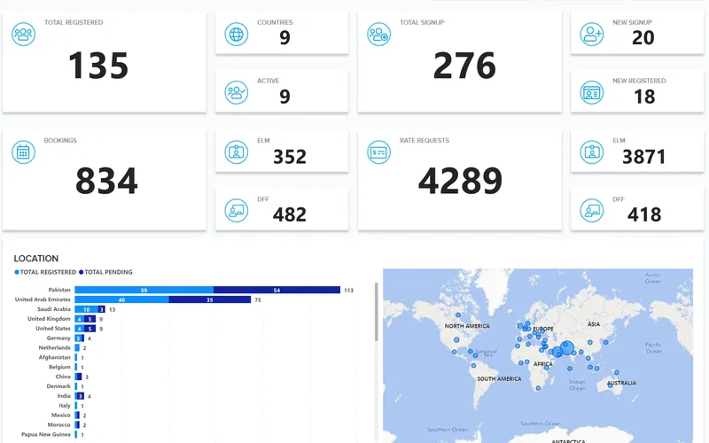 Anonymised Power BI dashboard from a logistics platform project: registration and booking KPIs with a location breakdown and map.