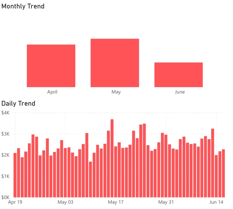 Anonymised Power BI retail dashboard showing monthly and daily sales trends.